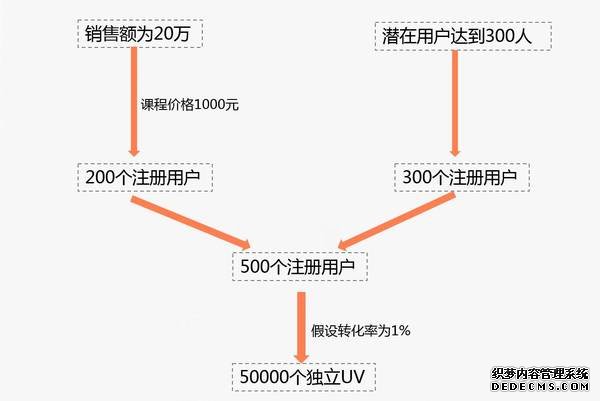 从0到1写网通王商学院络营销方案